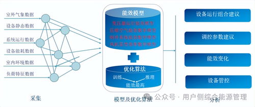 智能數(shù)據(jù)驅(qū)動低碳轉(zhuǎn)型 工業(yè)能源管理系統(tǒng)如何優(yōu)化能耗